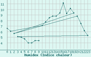 Courbe de l'humidex pour Beerse (Be)