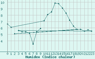 Courbe de l'humidex pour Aubenas - Lanas (07)