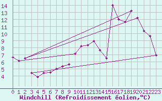 Courbe du refroidissement olien pour Laval (53)