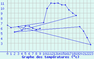 Courbe de tempratures pour Luxeuil (70)