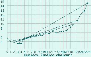Courbe de l'humidex pour Lobbes (Be)