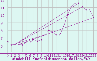 Courbe du refroidissement olien pour Courcouronnes (91)