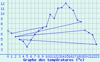 Courbe de tempratures pour Rnenberg