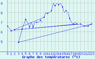Courbe de tempratures pour Culdrose