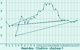 Courbe de l'humidex pour Culdrose