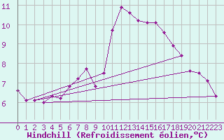 Courbe du refroidissement olien pour Porquerolles (83)