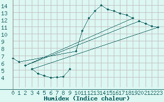 Courbe de l'humidex pour Orly (91)