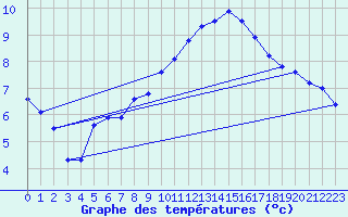 Courbe de tempratures pour Leek Thorncliffe