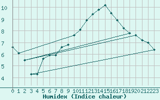 Courbe de l'humidex pour Leek Thorncliffe