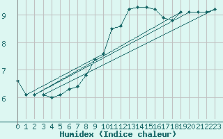 Courbe de l'humidex pour Zinnwald-Georgenfeld