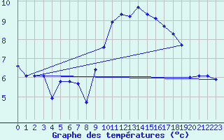 Courbe de tempratures pour Montret (71)