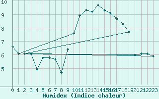 Courbe de l'humidex pour Montret (71)