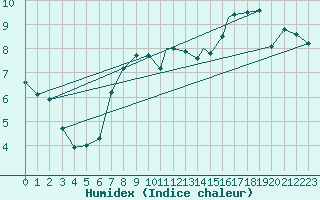 Courbe de l'humidex pour Valley