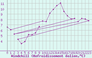 Courbe du refroidissement olien pour Schmuecke