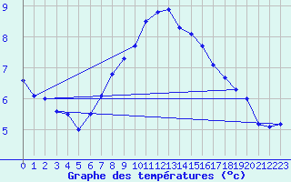 Courbe de tempratures pour Bad Lippspringe