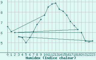 Courbe de l'humidex pour Bad Lippspringe