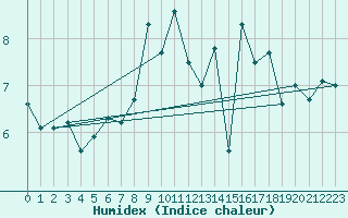 Courbe de l'humidex pour Chasseral (Sw)