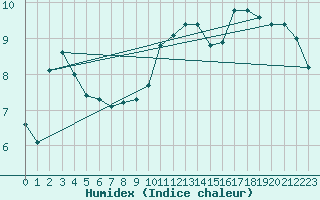 Courbe de l'humidex pour Istres (13)