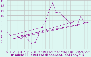 Courbe du refroidissement olien pour Saint-Brieuc (22)