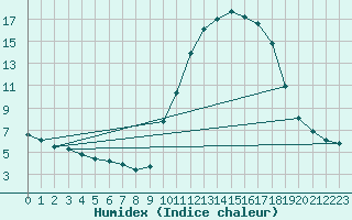 Courbe de l'humidex pour La Javie (04)