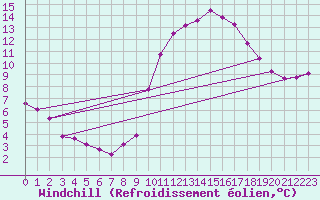 Courbe du refroidissement olien pour Combs-la-Ville (77)