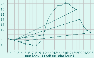 Courbe de l'humidex pour Douzy (08)