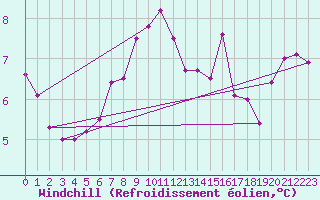 Courbe du refroidissement olien pour Saint-Amans (48)