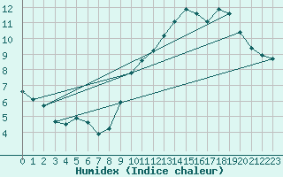 Courbe de l'humidex pour Gruissan (11)