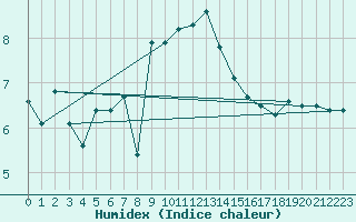 Courbe de l'humidex pour Fahy (Sw)