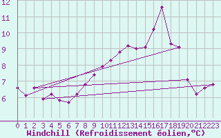 Courbe du refroidissement olien pour Nris-les-Bains (03)