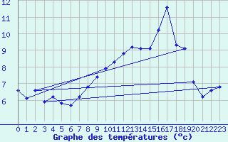 Courbe de tempratures pour Nris-les-Bains (03)