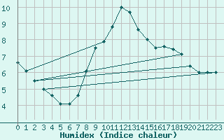 Courbe de l'humidex pour Portglenone