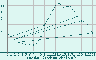 Courbe de l'humidex pour Montlimar (26)