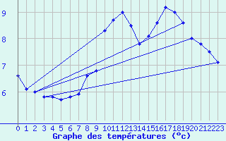 Courbe de tempratures pour Luedenscheid