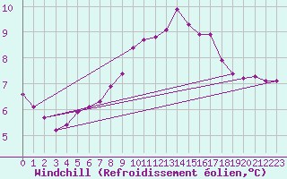 Courbe du refroidissement olien pour Trier-Petrisberg