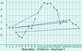 Courbe de l'humidex pour Navacerrada