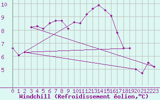 Courbe du refroidissement olien pour Wuerzburg