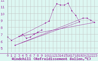 Courbe du refroidissement olien pour Valladolid