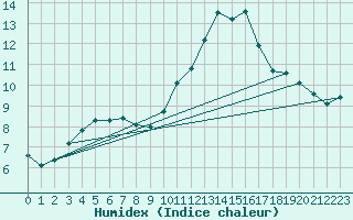 Courbe de l'humidex pour Sallles d'Aude (11)