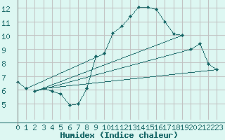 Courbe de l'humidex pour 