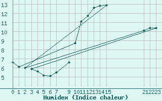 Courbe de l'humidex pour Florennes (Be)