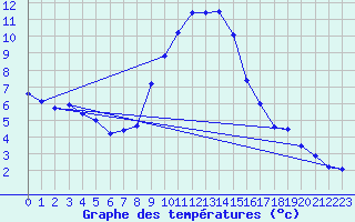 Courbe de tempratures pour Crnomelj