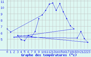 Courbe de tempratures pour Ocna Sugatag