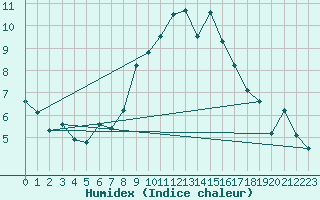 Courbe de l'humidex pour Ocna Sugatag