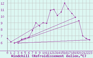 Courbe du refroidissement olien pour Thyboroen