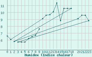 Courbe de l'humidex pour Trgueux (22)