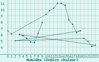 Courbe de l'humidex pour Alfeld