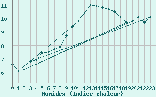 Courbe de l'humidex pour Edinburgh (UK)