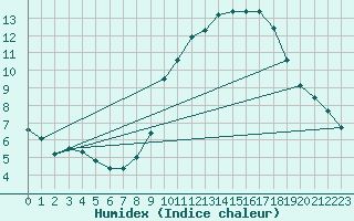 Courbe de l'humidex pour Valdepeas