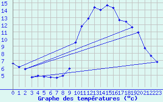 Courbe de tempratures pour Saint-Vran (05)